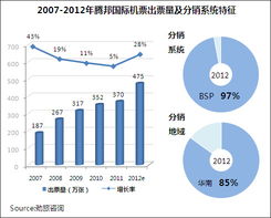 2012年中國主要在線旅行商機(jī)票業(yè)務(wù)研究報(bào)告發(fā)布